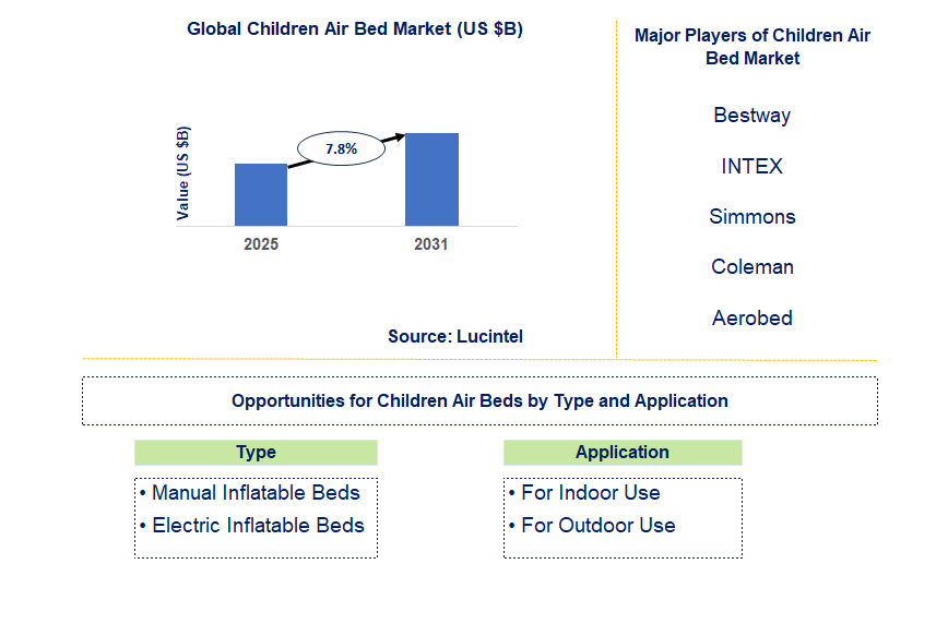 Children Air Bed Market Trends and Forecast
