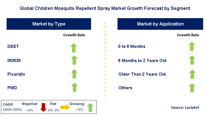 Children Mosquito Repellent Spray Market by Segment