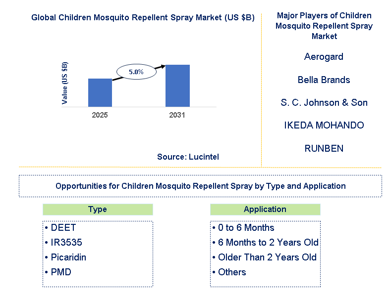 Children Mosquito Repellent Spray Market Trends and Forecast