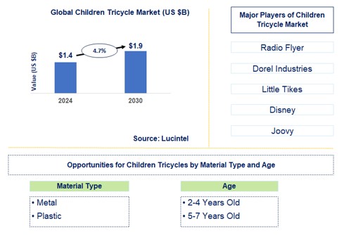 Children Tricycle Trends and Forecast