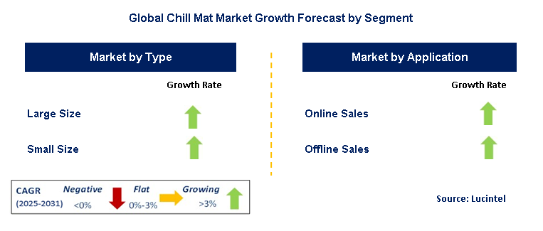 Chill Mat Market by Segment