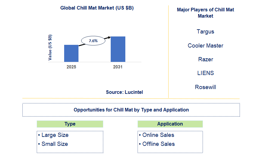 Chill Mat Market Trends and Forecast