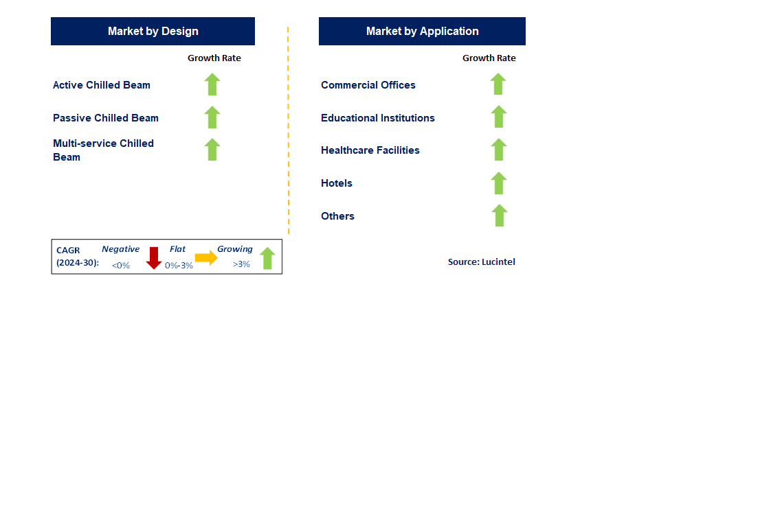 Chilled Beam System Market by Segment