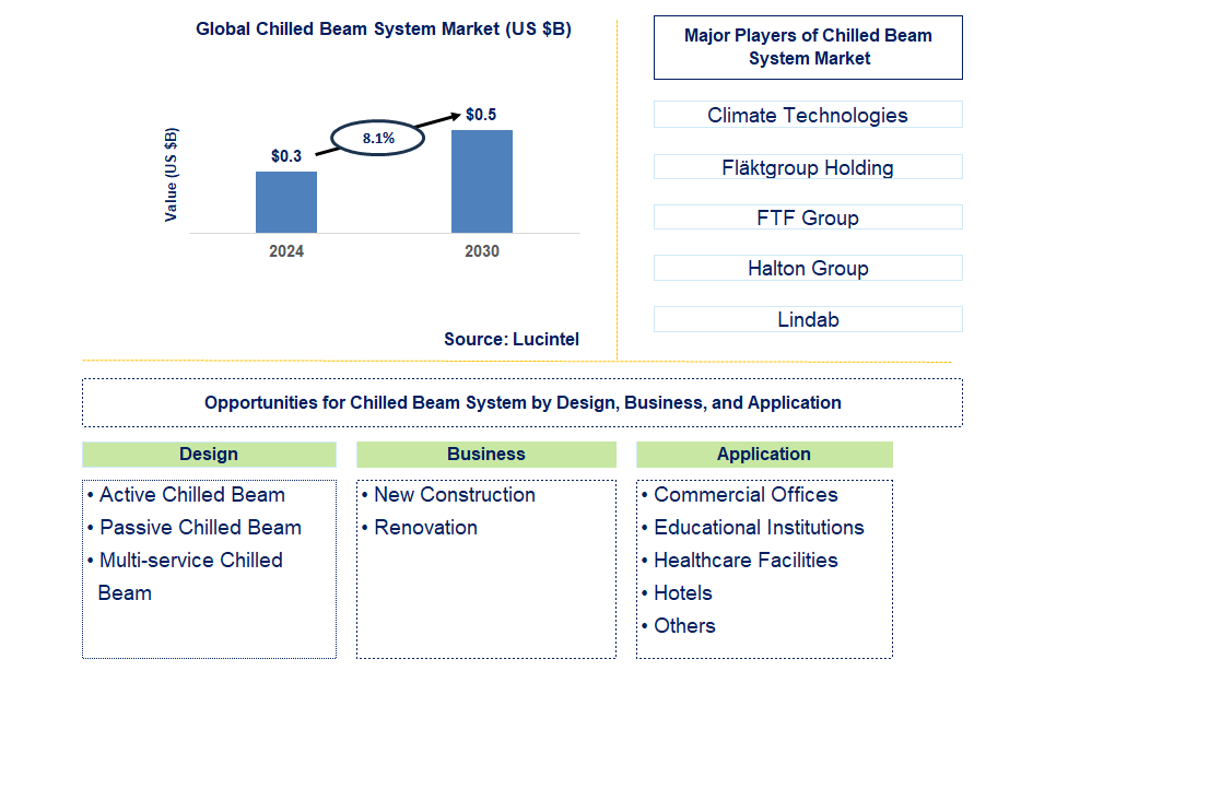 Chilled Beam System Trends and Forecast