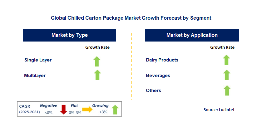 Chilled Carton Package Market by Segment
