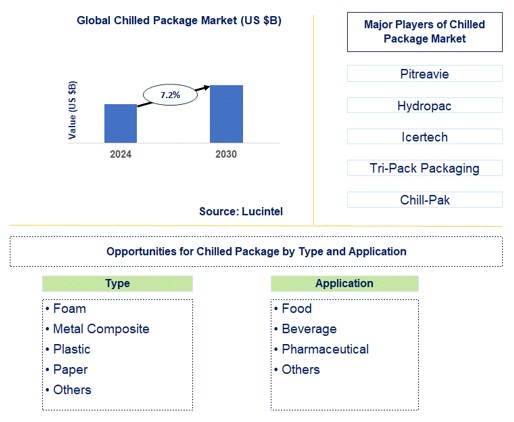 Chilled Package Market Trends and Forecast