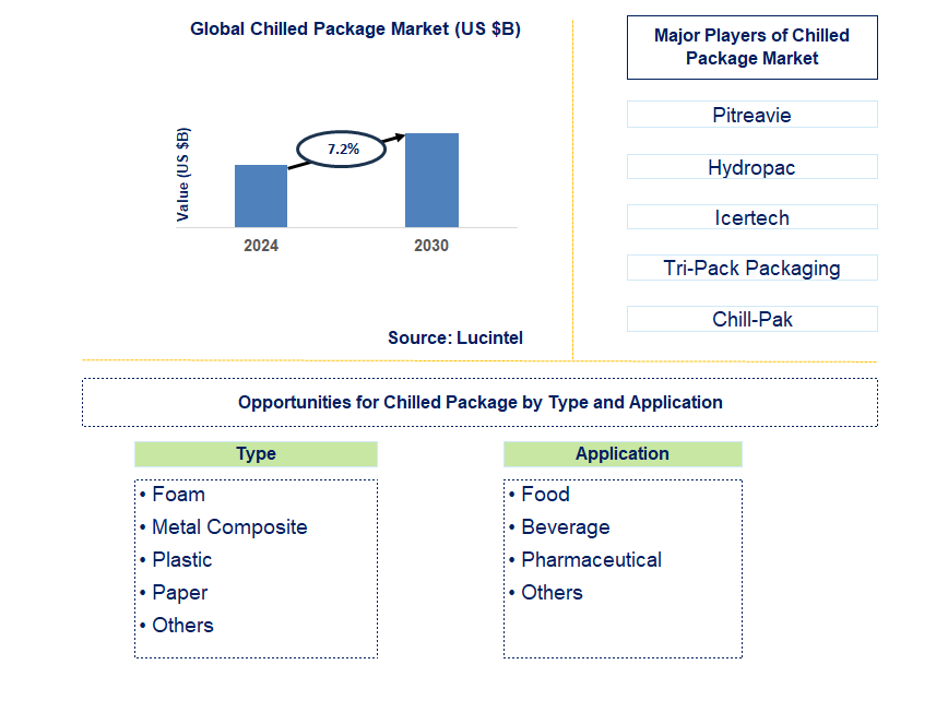 Chilled Package Trends and Forecast