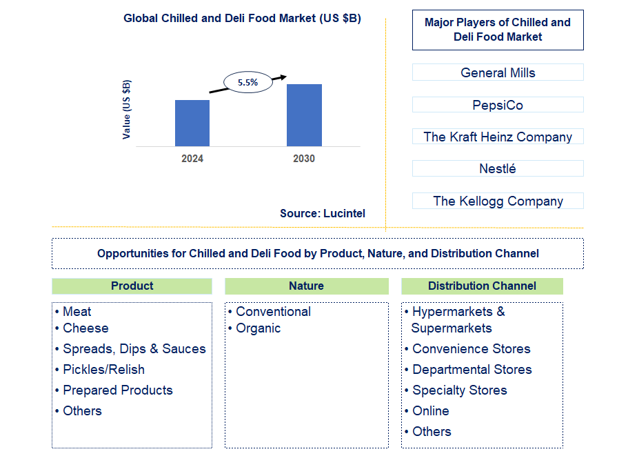 Chilled and Deli Food Trends and Forecast