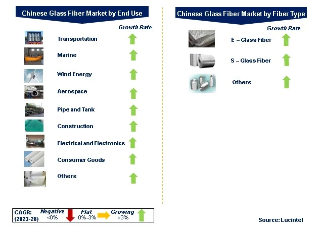Chinese Glass Fiber Market by Segments