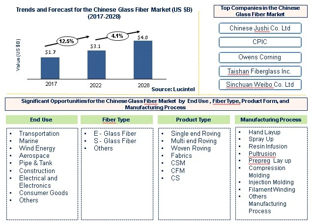 Chinese Glass Fiber Market by End Use, Manufacturing Process, Fiber Type, and Product Type