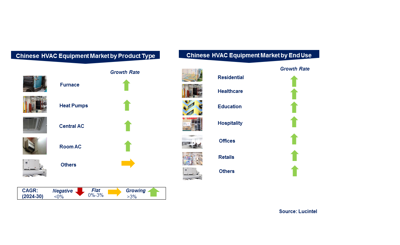 China HVAC Equipment Market by Segment