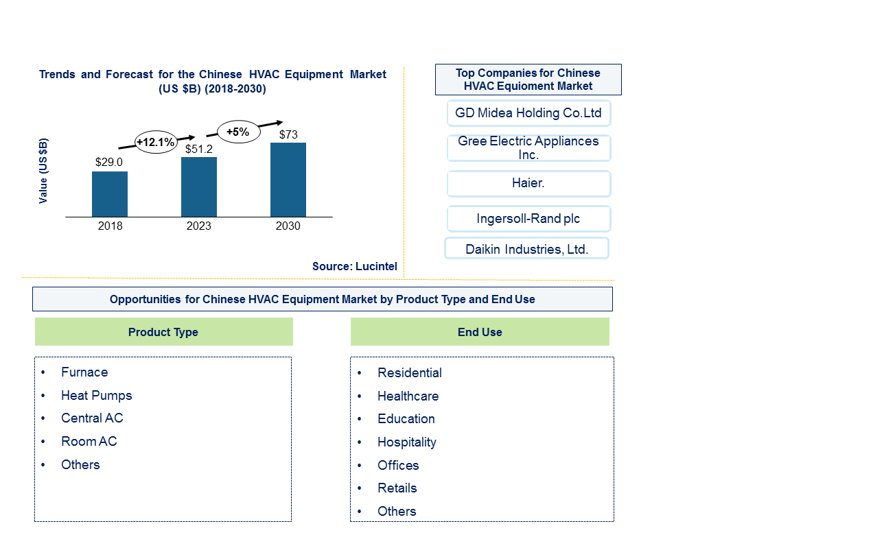 China HVAC Equipment Market