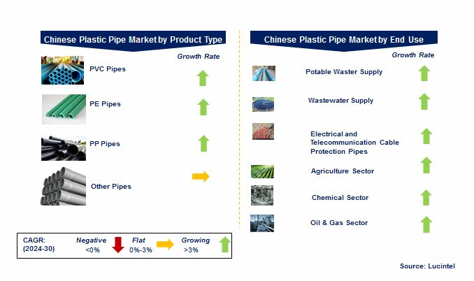 Chinese Plastic Pipe Market by Segments