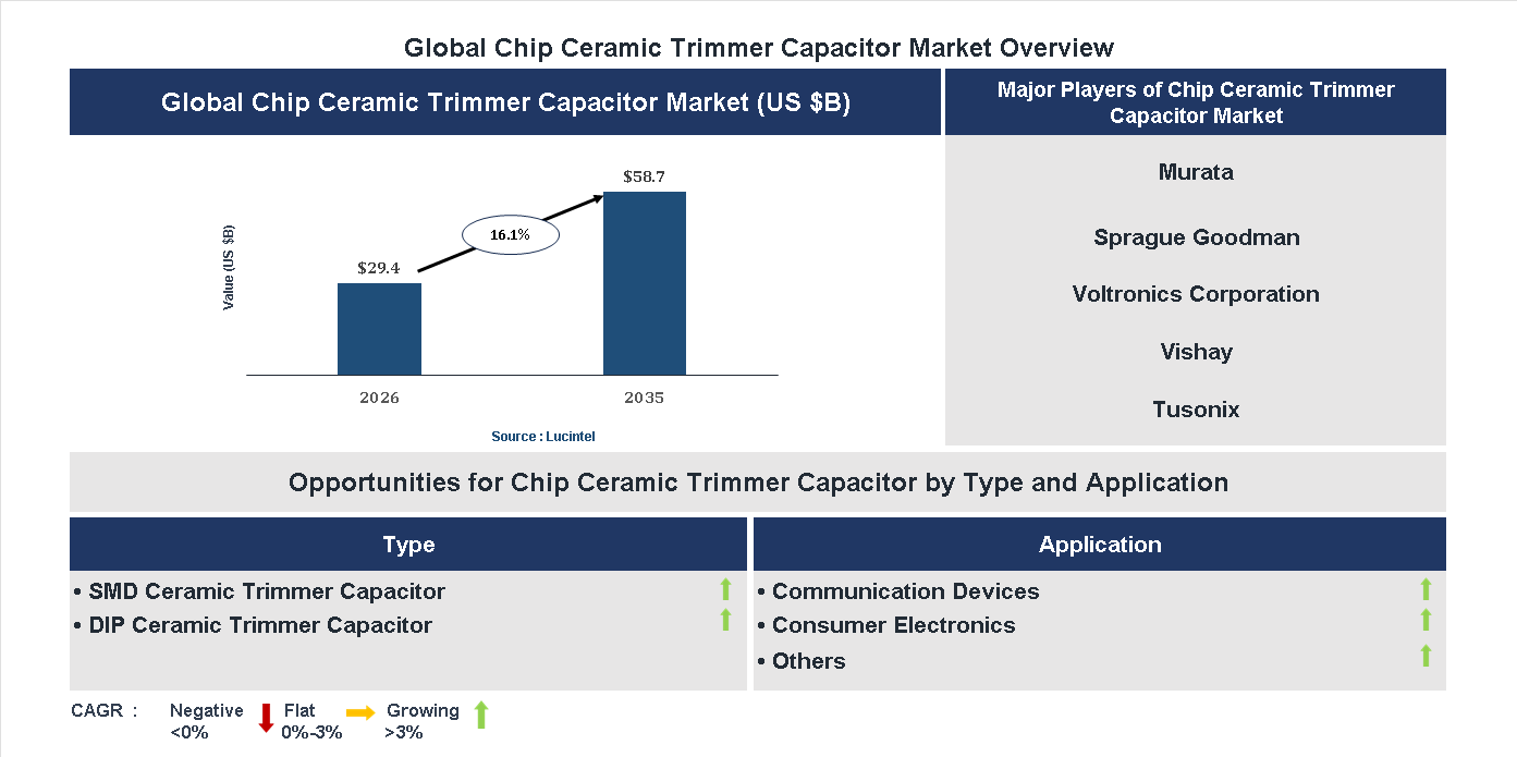 Chip Ceramic Trimmer Capacitor Market Trends and Forecast