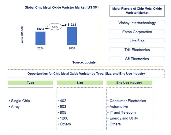 Chip Metal Oxide Varistor Market by type, size, and end use industry