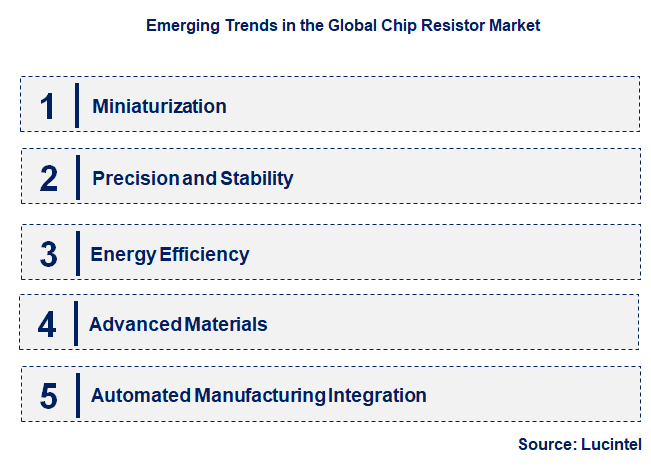 Emerging Trends in the Chip Resistor Market