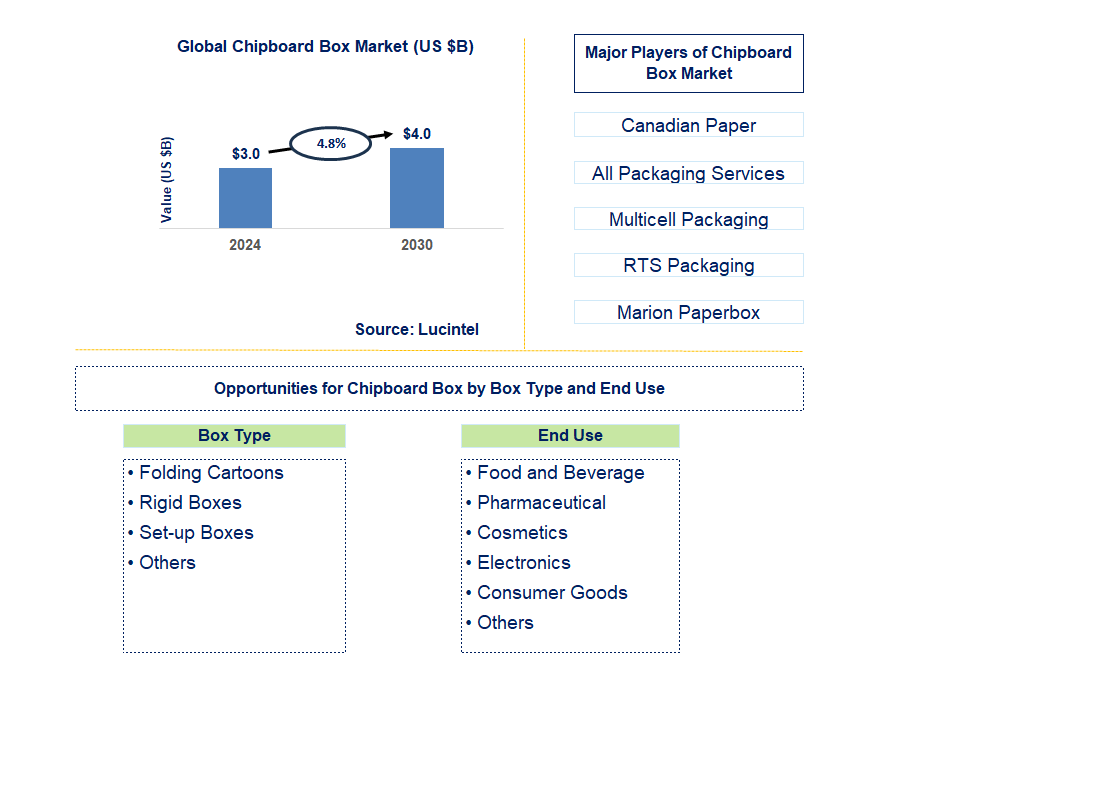 Chipboard Box Trends and Forecast