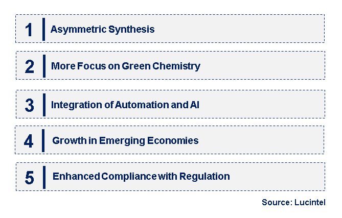 Emerging Trends in the Chiral Chemical Market