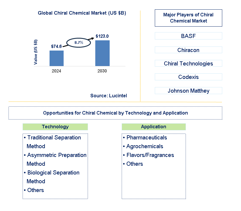 Chiral Chemical Trends and Forecast