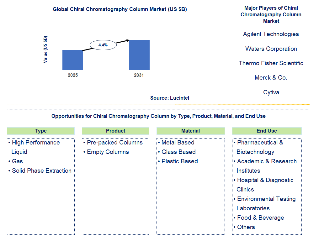 Chiral Chromatography Column Market Trends and Forecast