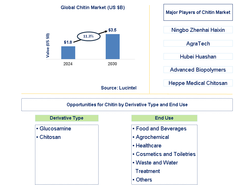 Chitin Trends and Forecast