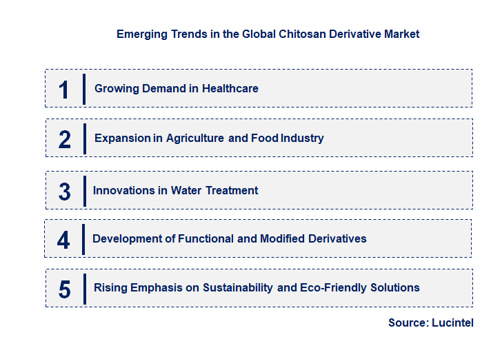 Emerging Trends in the Chitosan Derivative Market