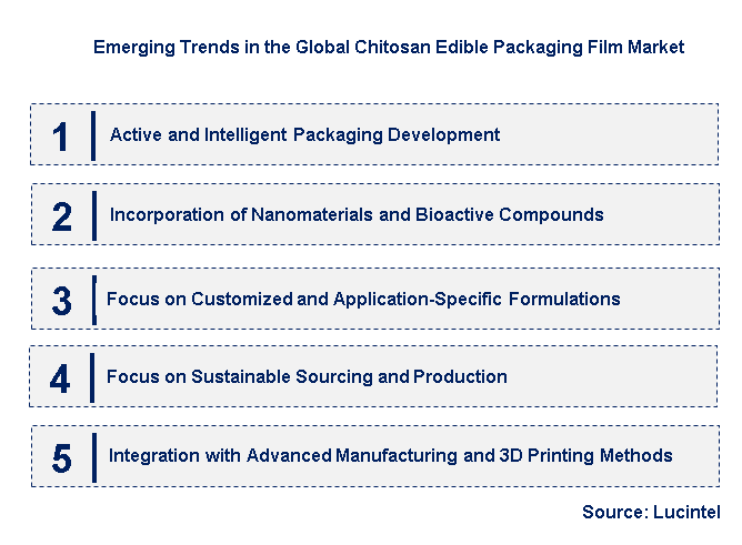 Emerging Trends in the Chitosan Edible Packaging Film Market