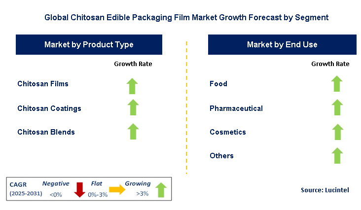 Chitosan Edible Packaging Film Market by Segment