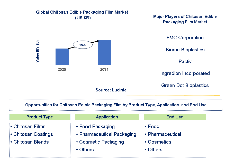 Chitosan Edible Packaging Film Market Trends and Forecast