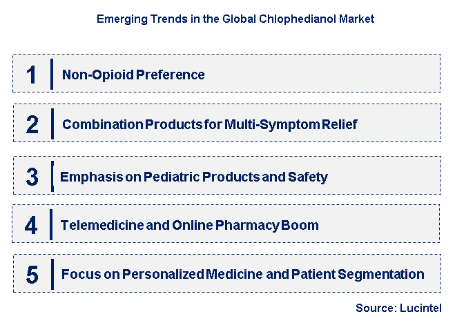 Emerging Trends in the Chlophedianol Market