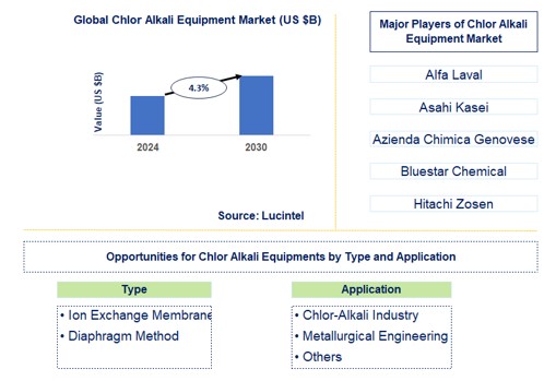 Chlor Alkali Equipment Trends and Forecast