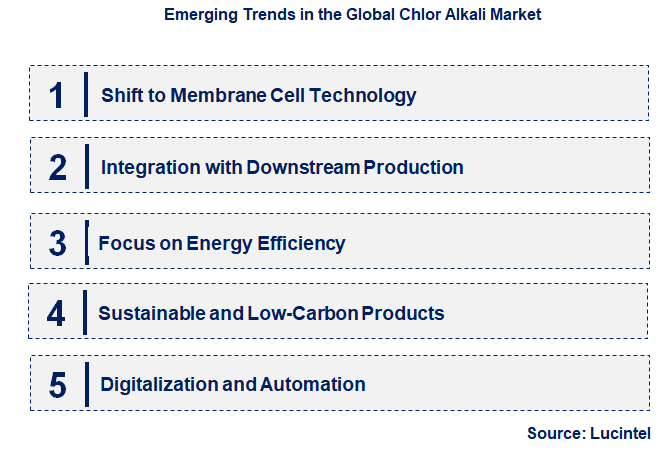 Emerging Trends in the Chlor Alkali Market