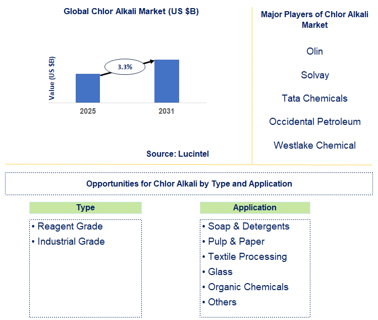Chlor Alkali Market Trends and Forecast