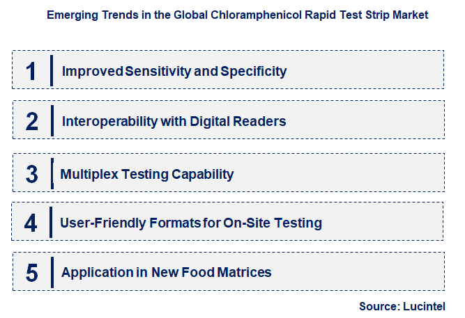 Emerging Trends in the Chloramphenicol Rapid Test Strip Market