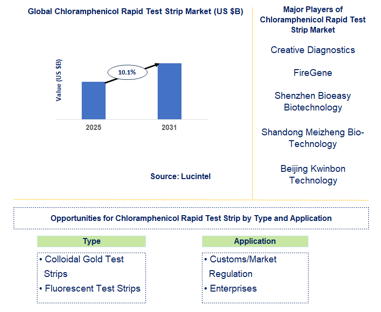 Chloramphenicol Rapid Test Strip Market Trends and Forecast