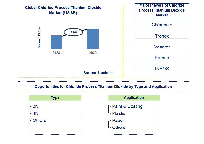 Chloride Process Titanium Dioxide Trends and Forecast