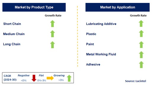 Chlorinated Paraffin by Segment Chlorinated Paraffin by Segment