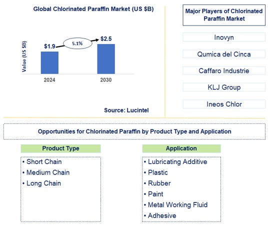 Chlorinated Paraffin Trends and Forecast Chlorinated Paraffin Trends and Forecast