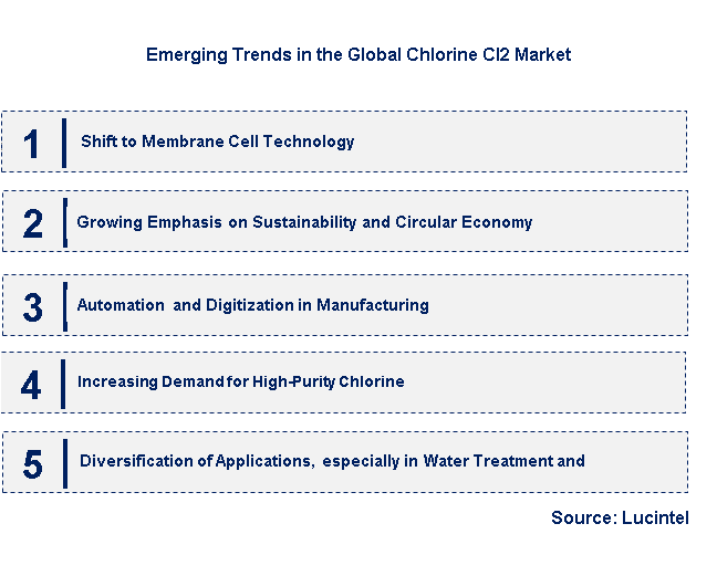 Emerging Trends in the Chlorine Cl2 Market