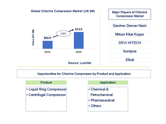 Chlorine Compressor Trends and Forecast