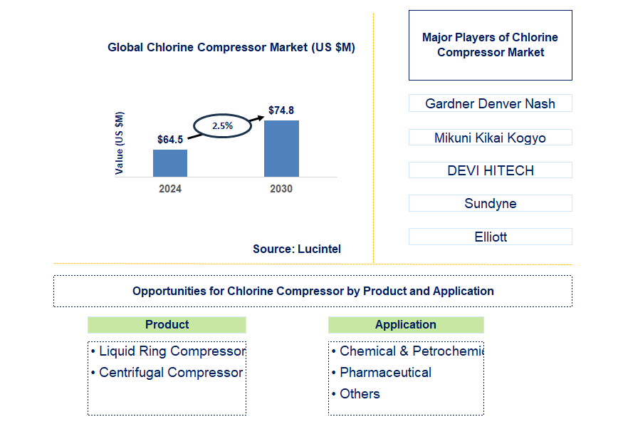 Chlorine Compressor Trends and Forecast