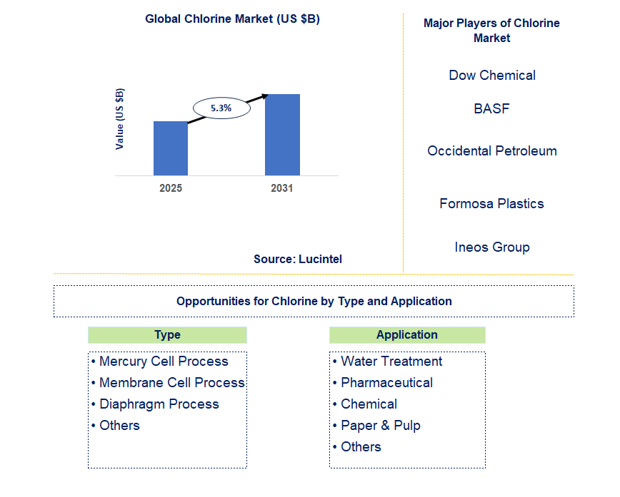Chlorine Market Trends and Forecast