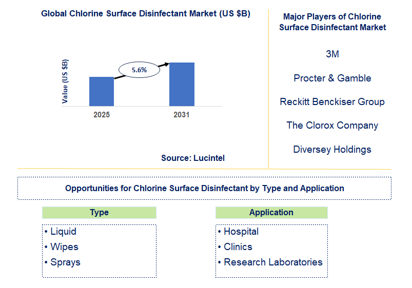 Chlorine Surface Disinfectant Market Trends and Forecast