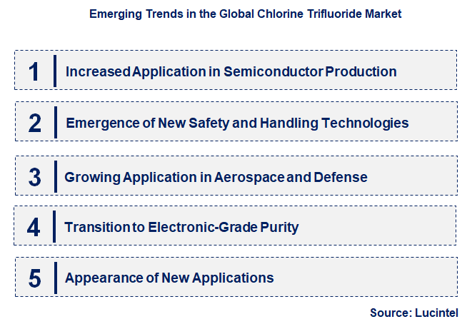 Emerging Trends in the Chlorine Trifluoride Market