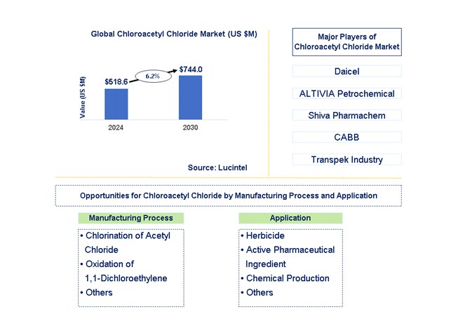 Chloroacetyl Chloride Trends and Forecast