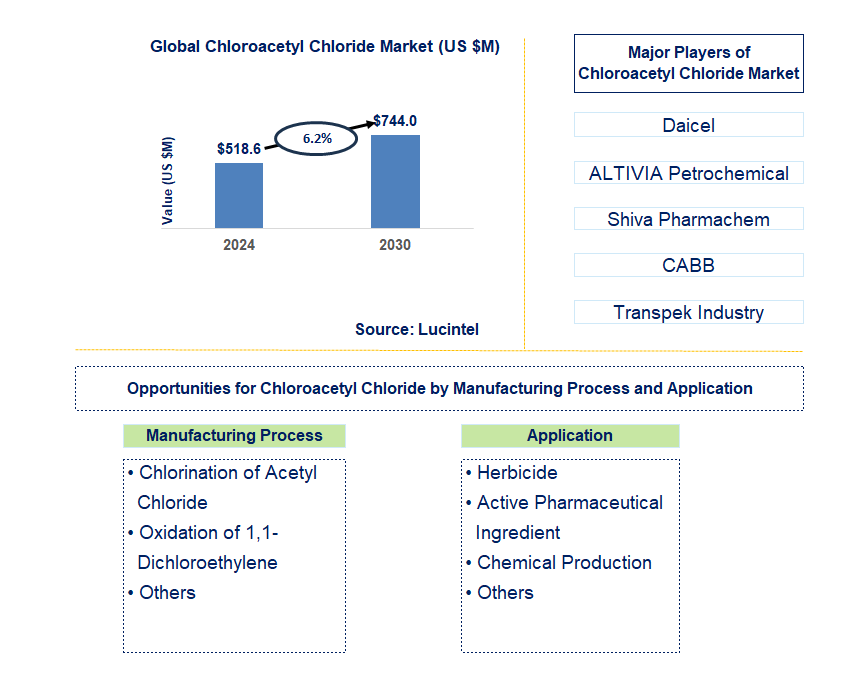 Chloroacetyl Chloride Trends and Forecast