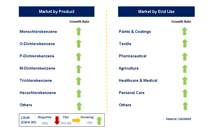 Chlorobenzene Trends and Forecast