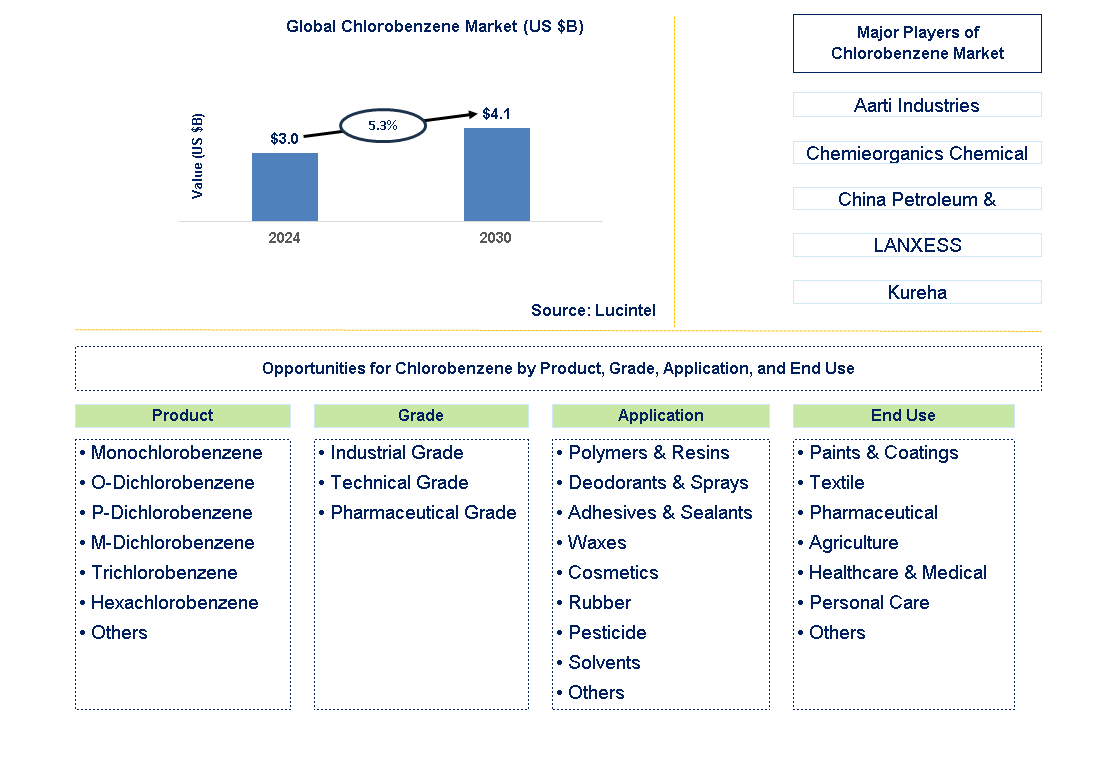 Chlorobenzene Trends and Forecast