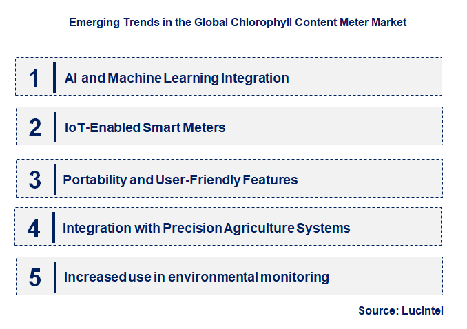 Emerging Trends in the Chlorophyll Content Meter Market