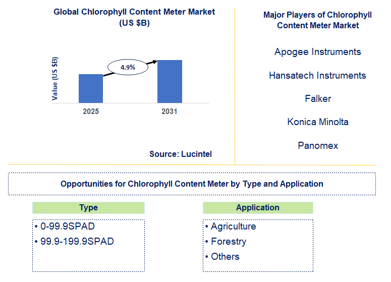 Chlorophyll Content Meter Market Trends and Forecast